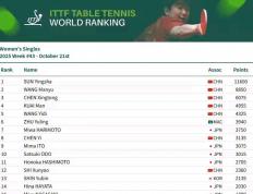 kaiyun-乒乓球世界排名11月揭晓