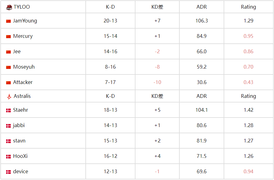 开云体育在线-CS电竞世界杯:TYLOO 2-1 力克Astralis,逆风翻盘晉(jìn)级八强