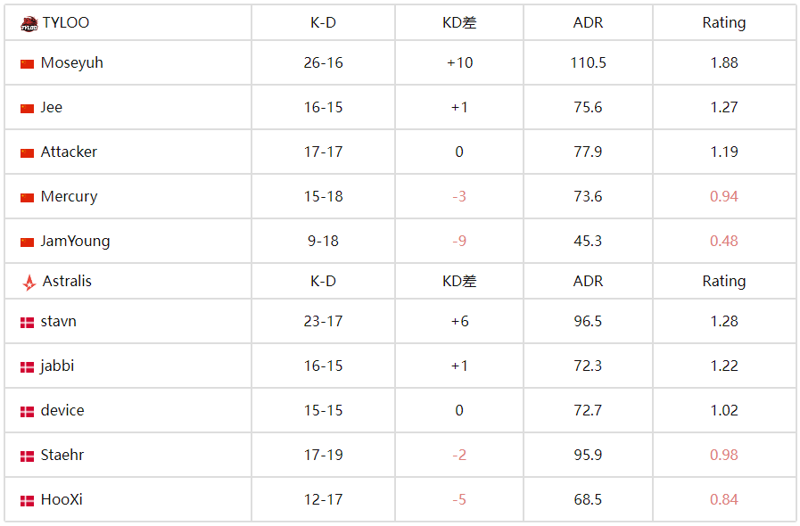 开云体育在线-CS电竞世界杯:TYLOO 2-1 力克Astralis,逆风翻盘晉(jìn)级八强