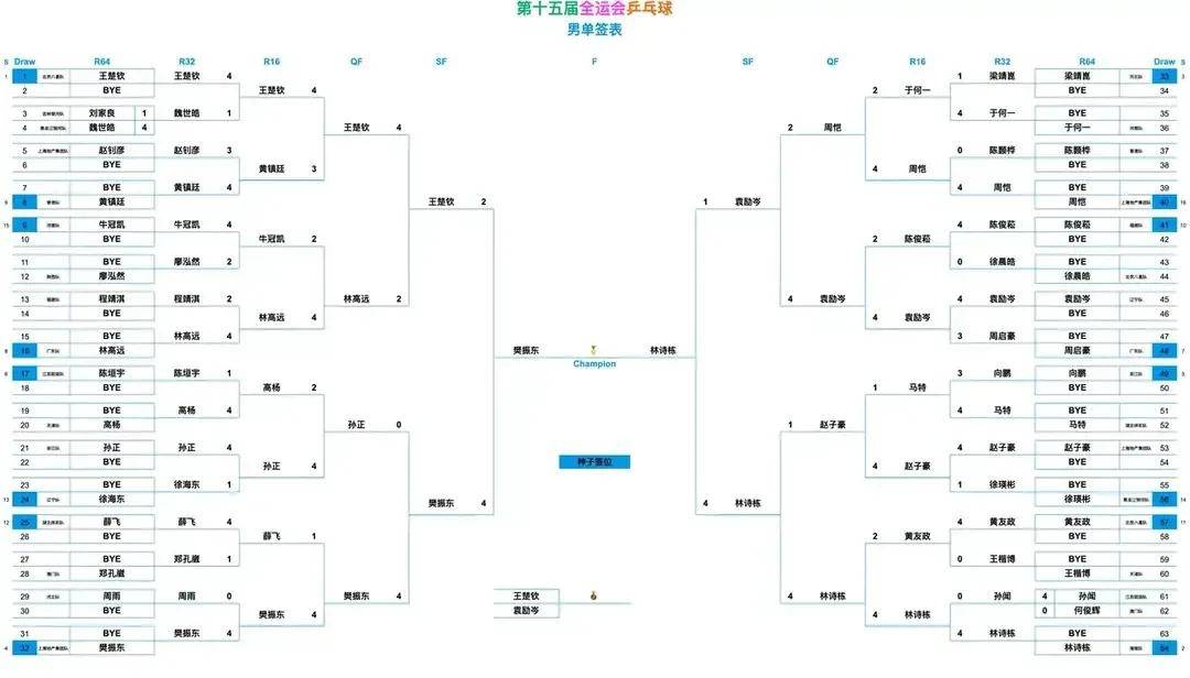 开云体育APP下载-全运會(huì)乒乓球賽(sài)程表(biǎo)!男(nán)单决賽(sài)对阵表(biǎo),男(nán)单决賽(sài)时间出炉!