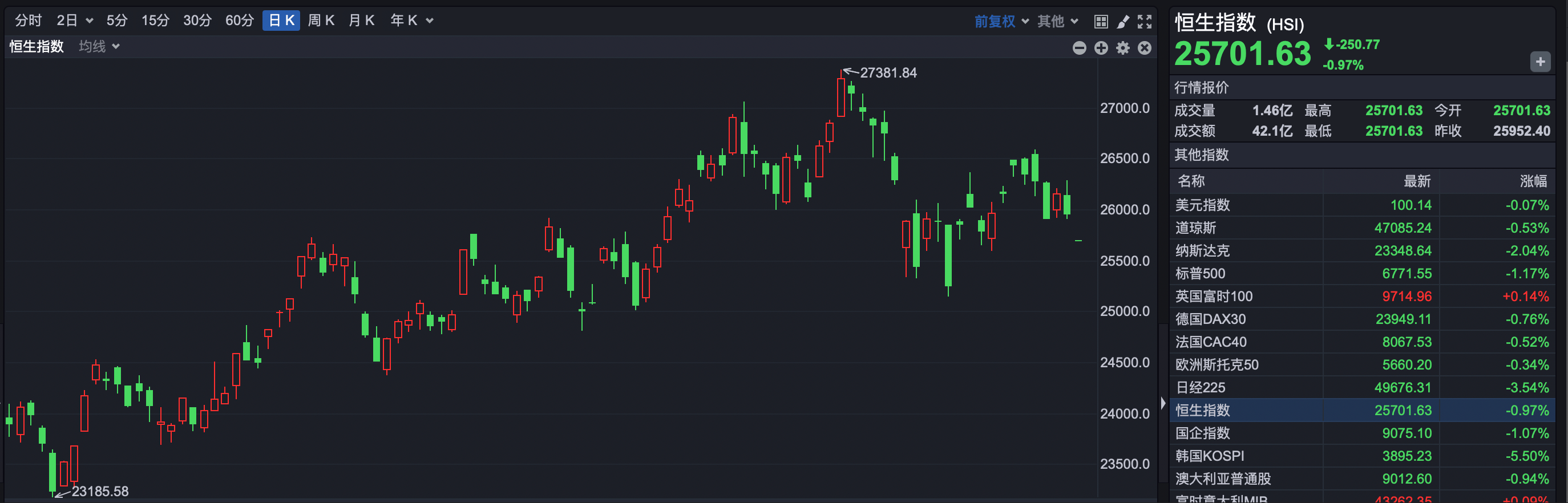 开云平台-港股速报 | 調(diào)整延续 恒(héng)指低开超250点 赛力斯(sī)上市破发