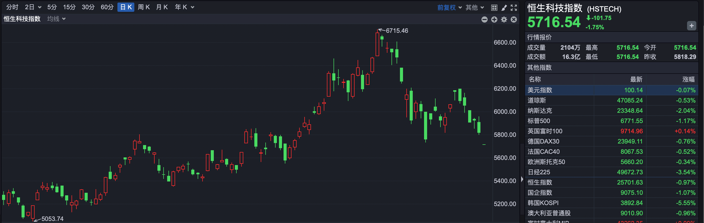 开云平台-港股速报 | 調(diào)整延续 恒(héng)指低开超250点 赛力斯(sī)上市破发