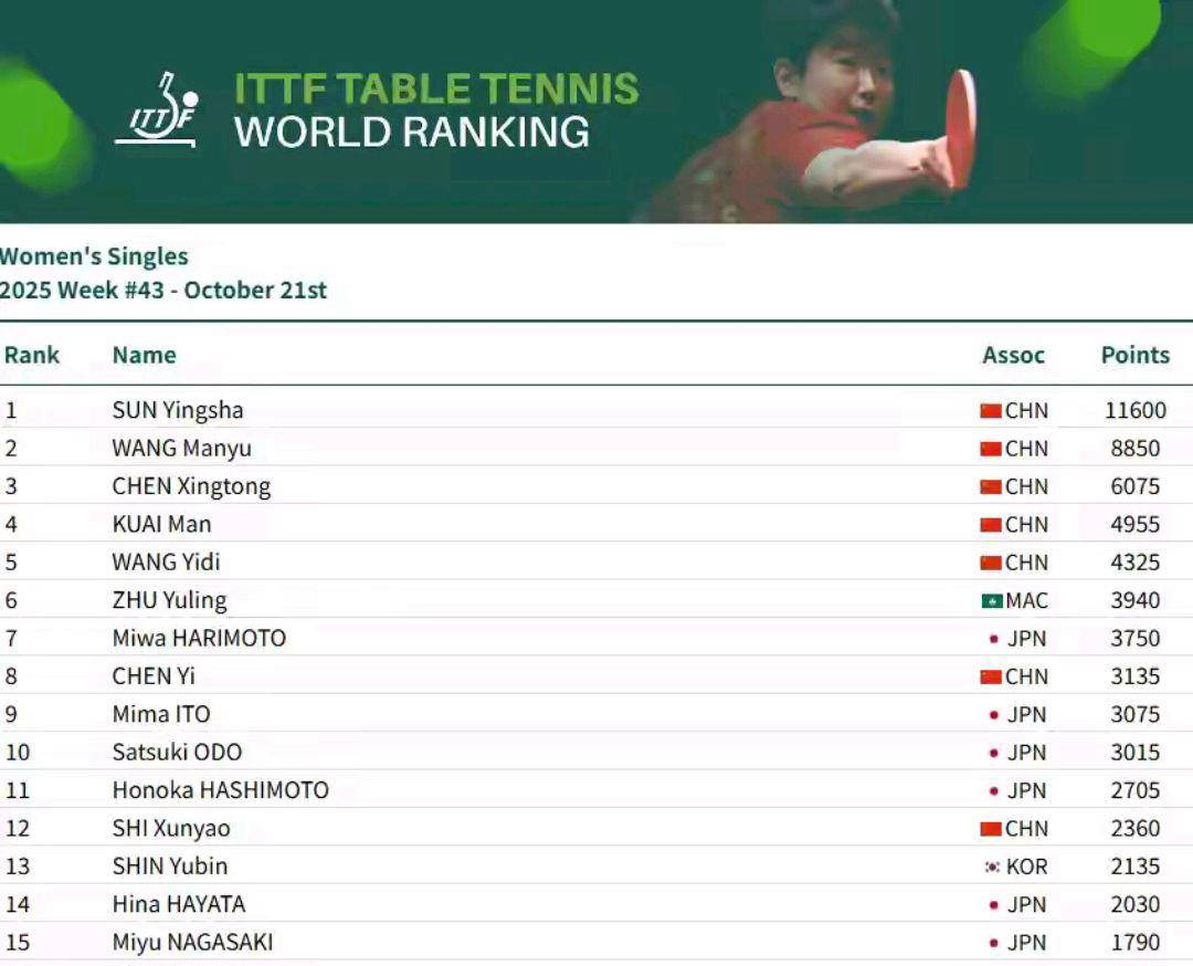 kaiyun-乒乓球世界排名11月揭晓